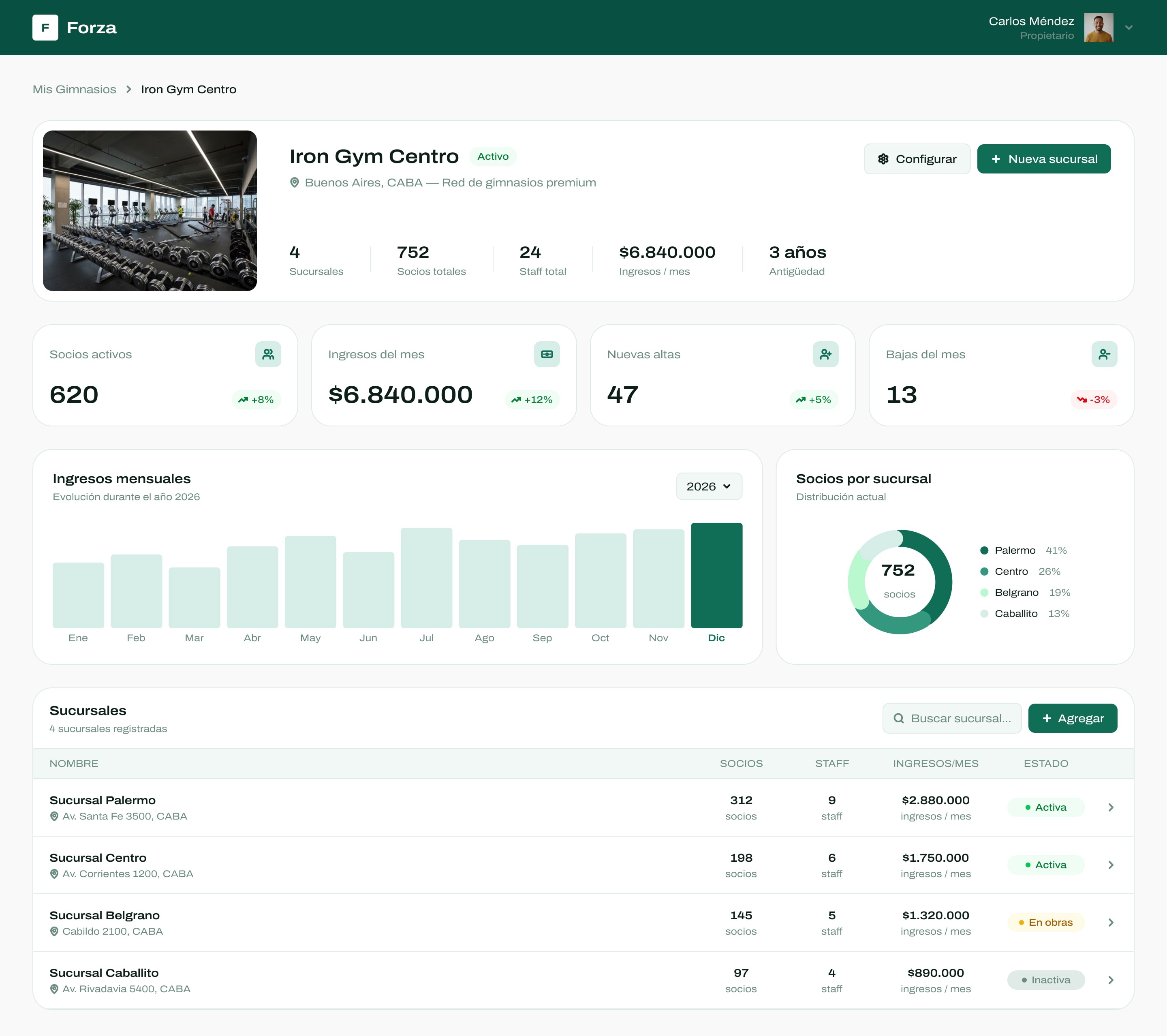 Dashboard principal de Forza mostrando métricas del gimnasio